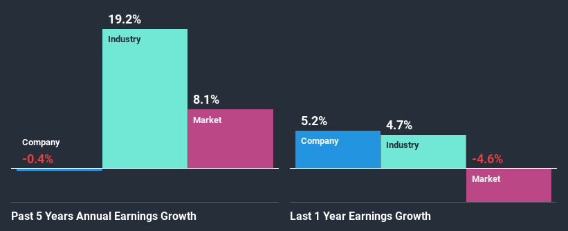 past-earnings-growth