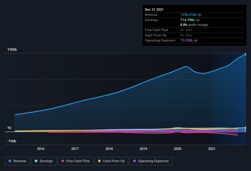 earnings-and-revenue-history