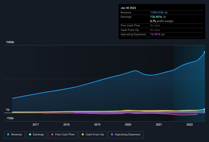 earnings-and-revenue-history