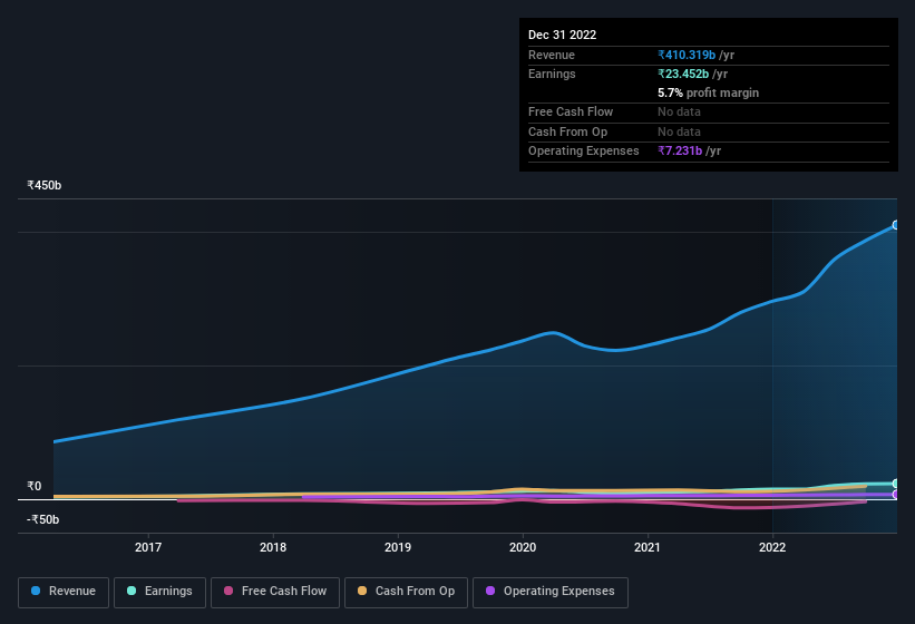 earnings-and-revenue-history