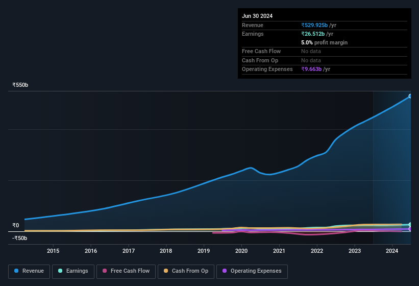 earnings-and-revenue-history