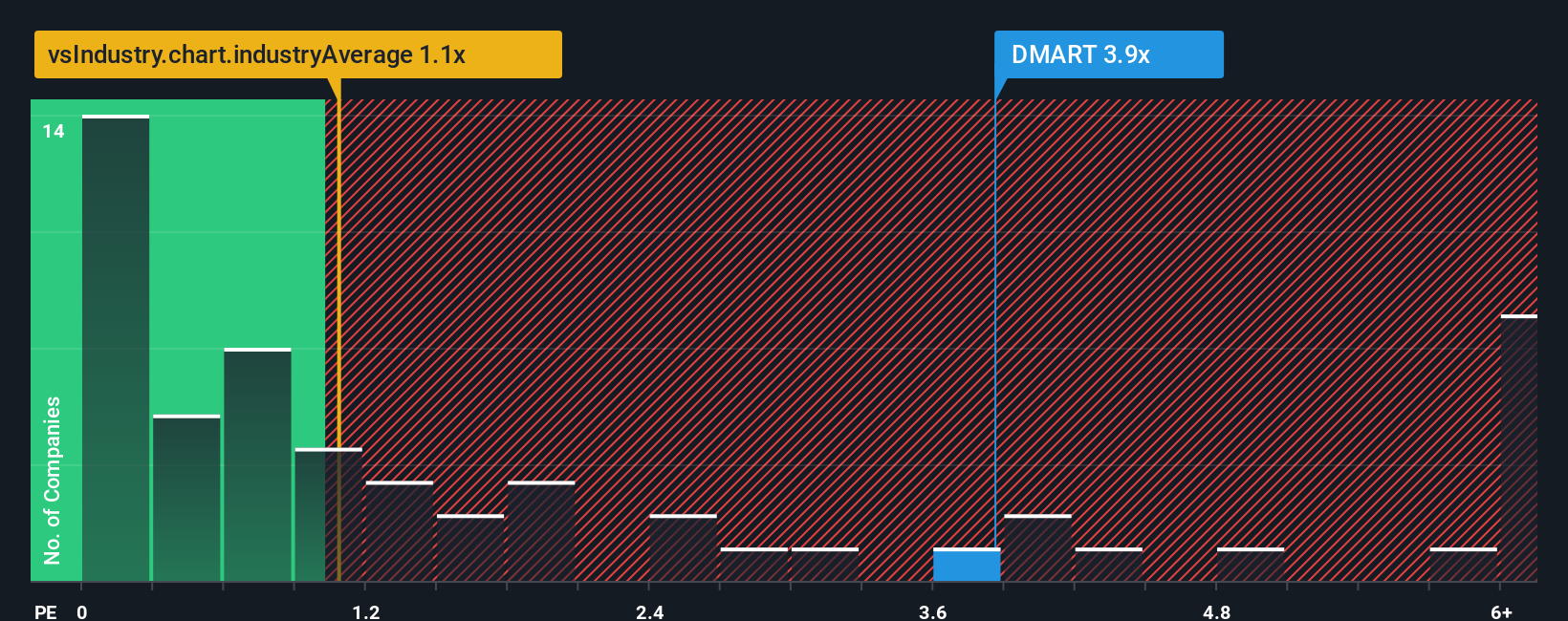 ps-multiple-vs-industry