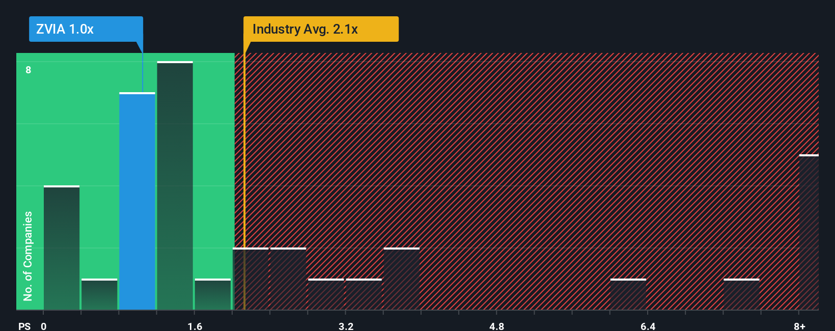 ps-multiple-vs-industry