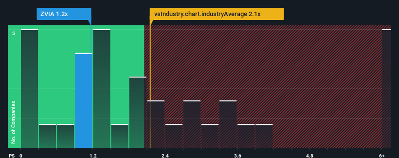 ps-multiple-vs-industry
