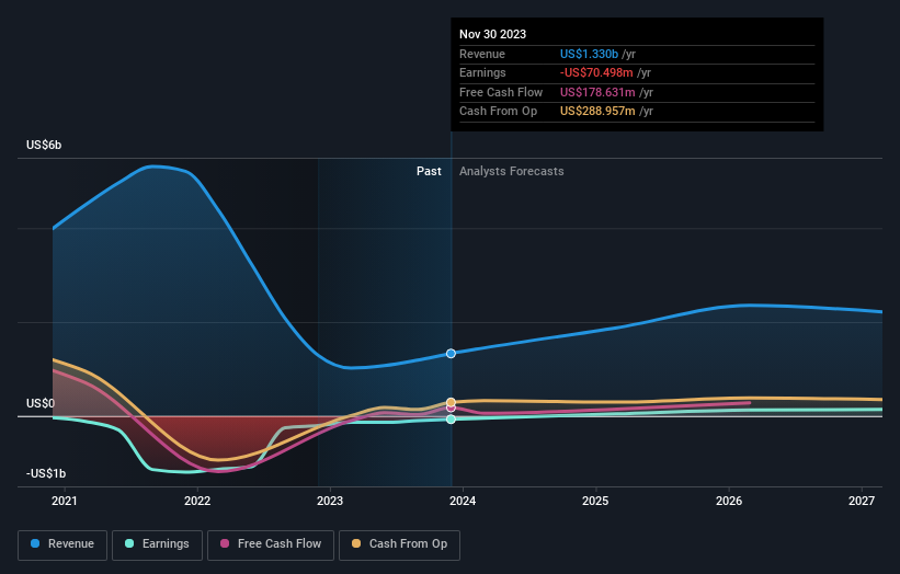 Profit and revenue growth