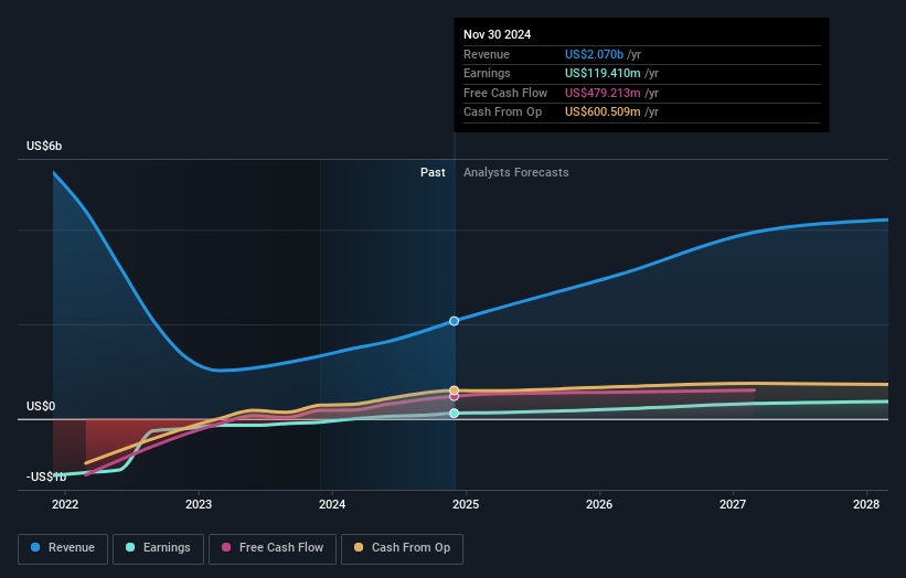 earnings-and-revenue-growth