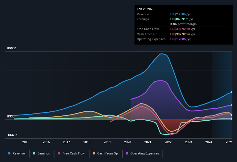 earnings-and-revenue-history