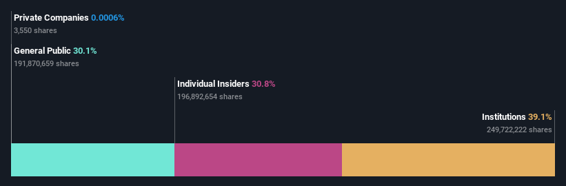 Ownership breakdown