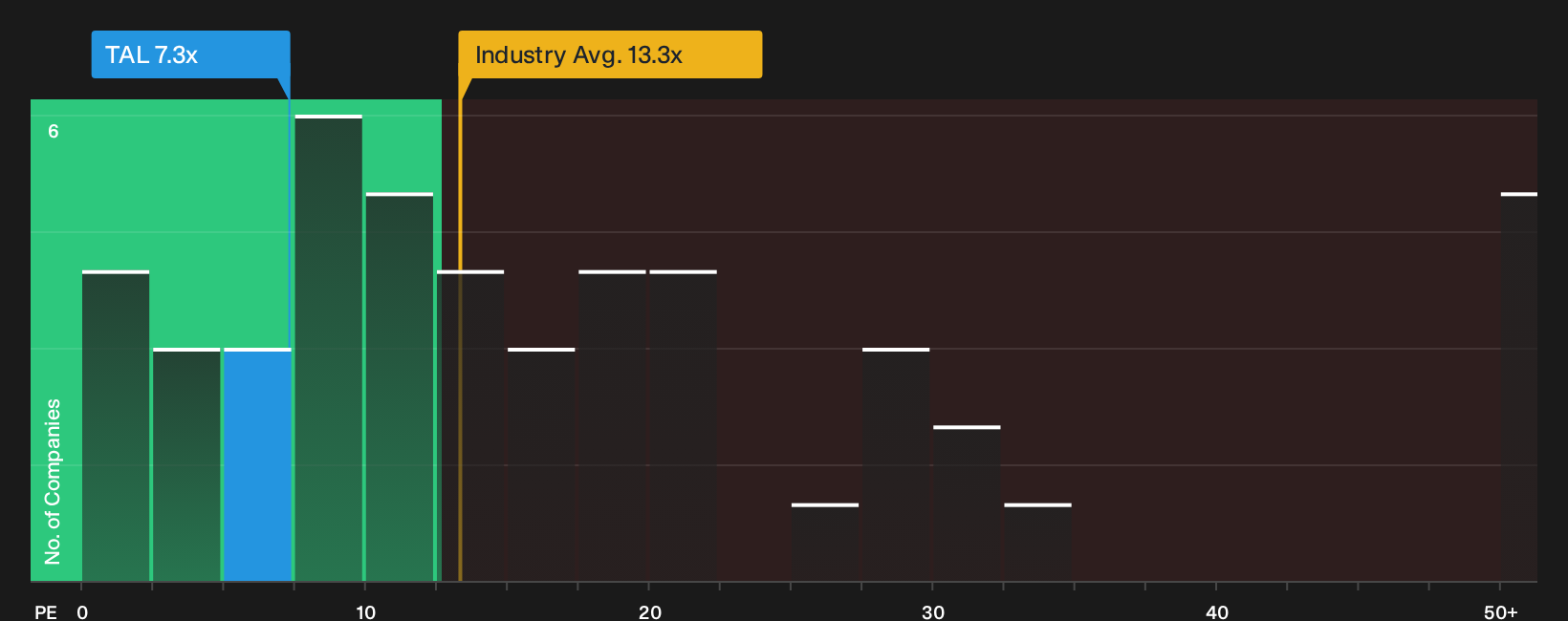 NYSE:TAL P/E Ratio as at Oct 2026