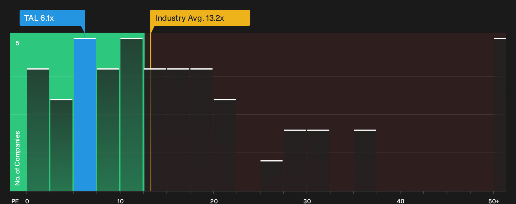 NYSE:TAL P/E Ratio as at Oct 2026