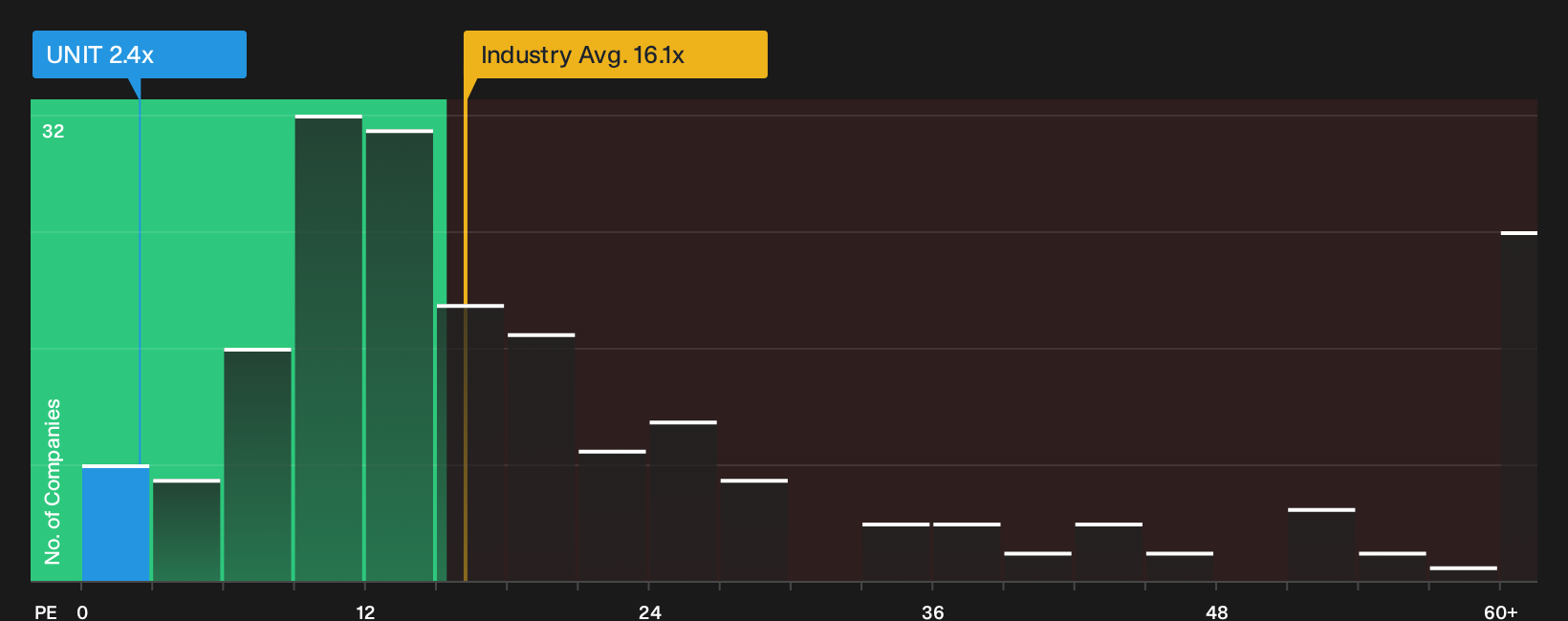 NasdaqGS:UNIT P/E Ratio as at Sep 2026