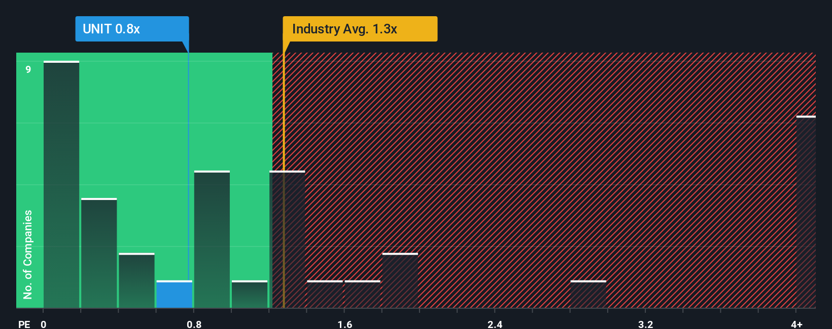 ps-multiple-vs-industry