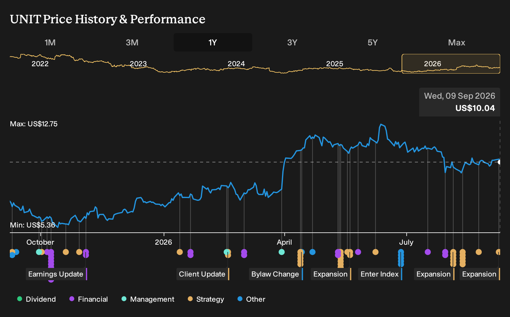 NasdaqGS:UNIT 1-Year Stock Price Chart