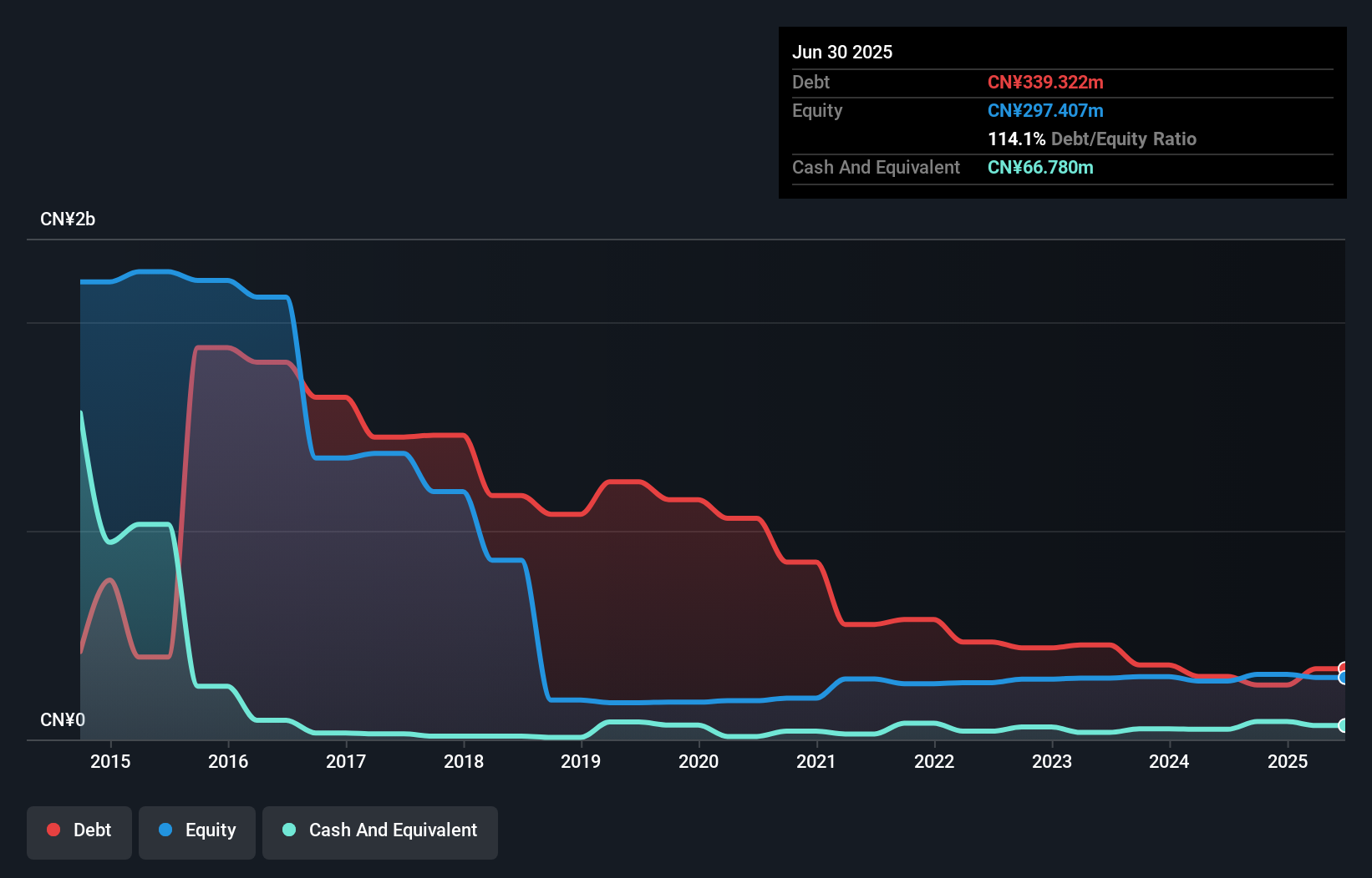 debt-equity-history-analysis