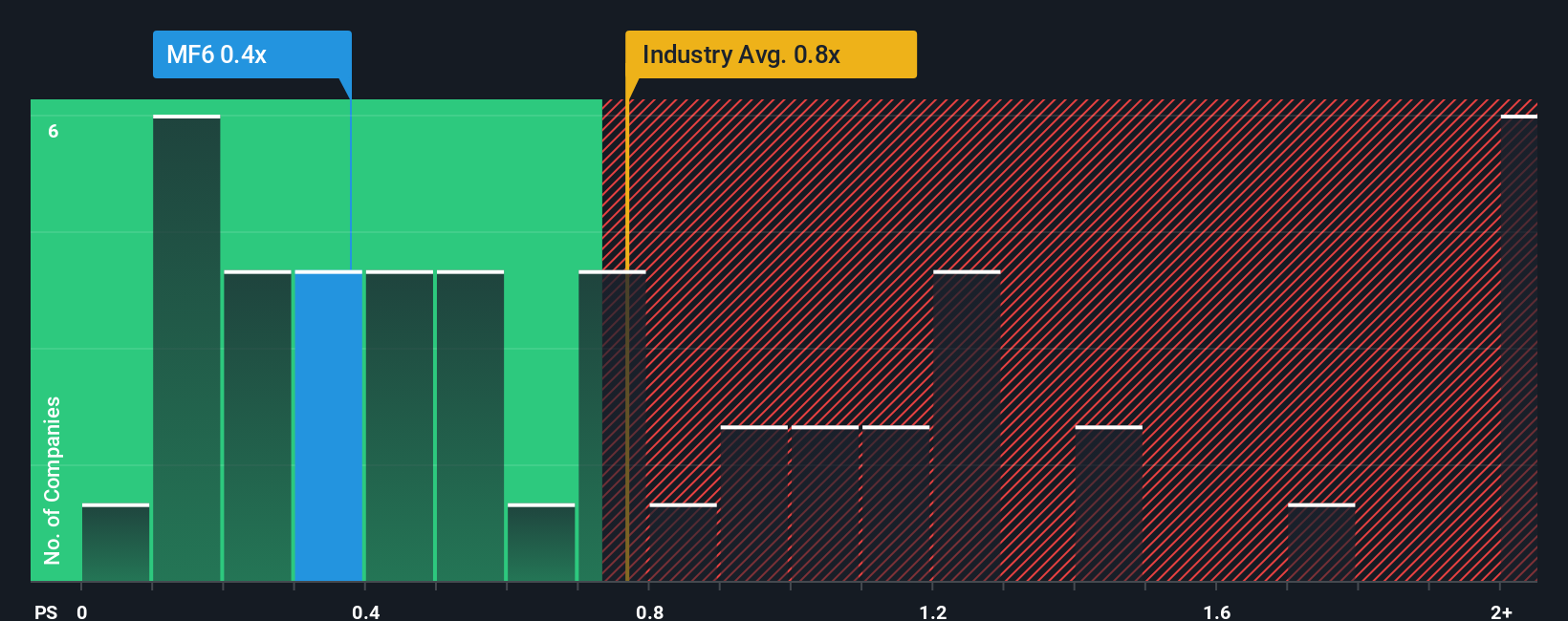ps-multiple-vs-industry