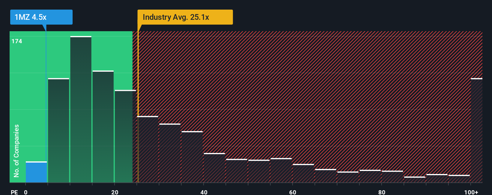 pe-multiple-vs-industry