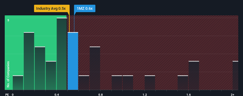 ps-multiple-vs-industry