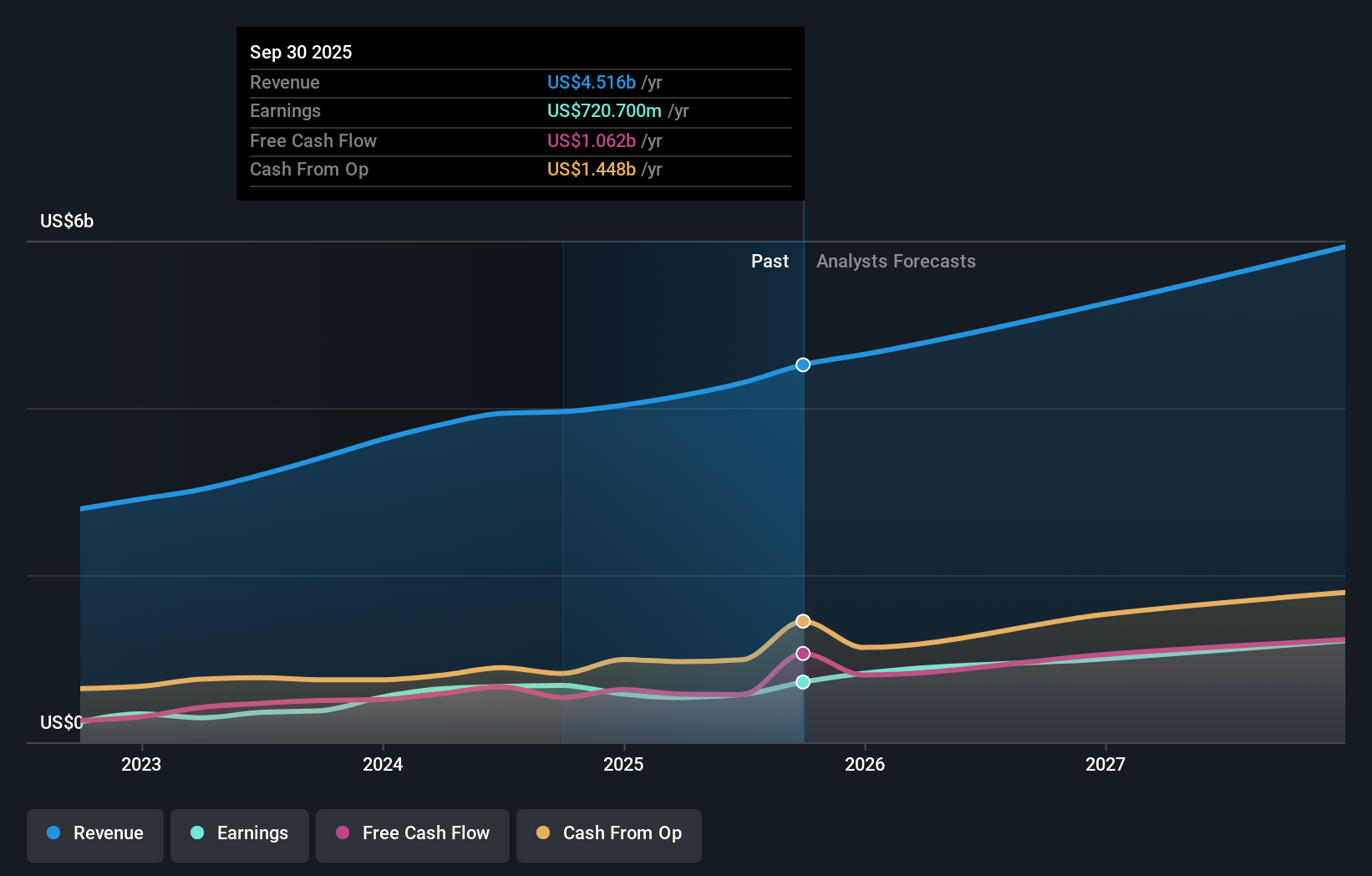 earnings-and-revenue-growth
