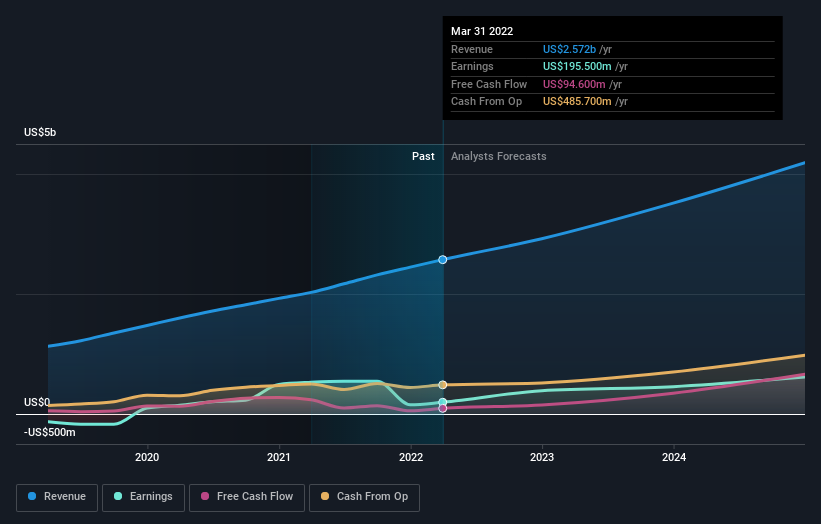 earnings-and-revenue-growth