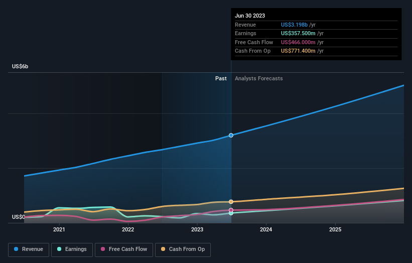 earnings-and-revenue-growth