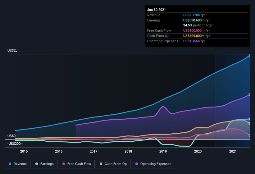 earnings-and-revenue-history