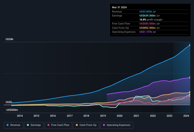 earnings-and-revenue-history