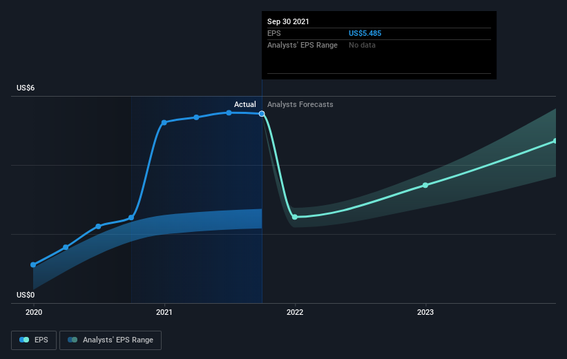 DexCom (NASDAQ:DXCM) shareholder returns have been massive, earning 858 ...