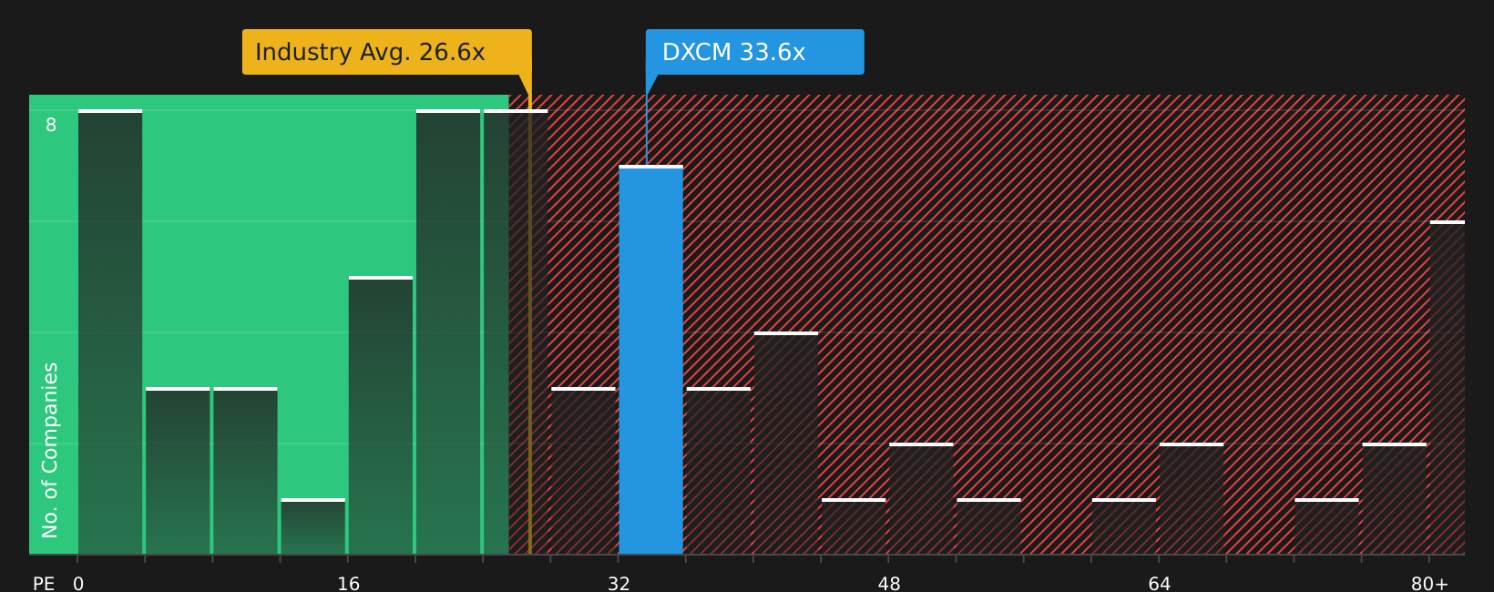 NasdaqGS:DXCM P/E Ratio as at Aug 2026