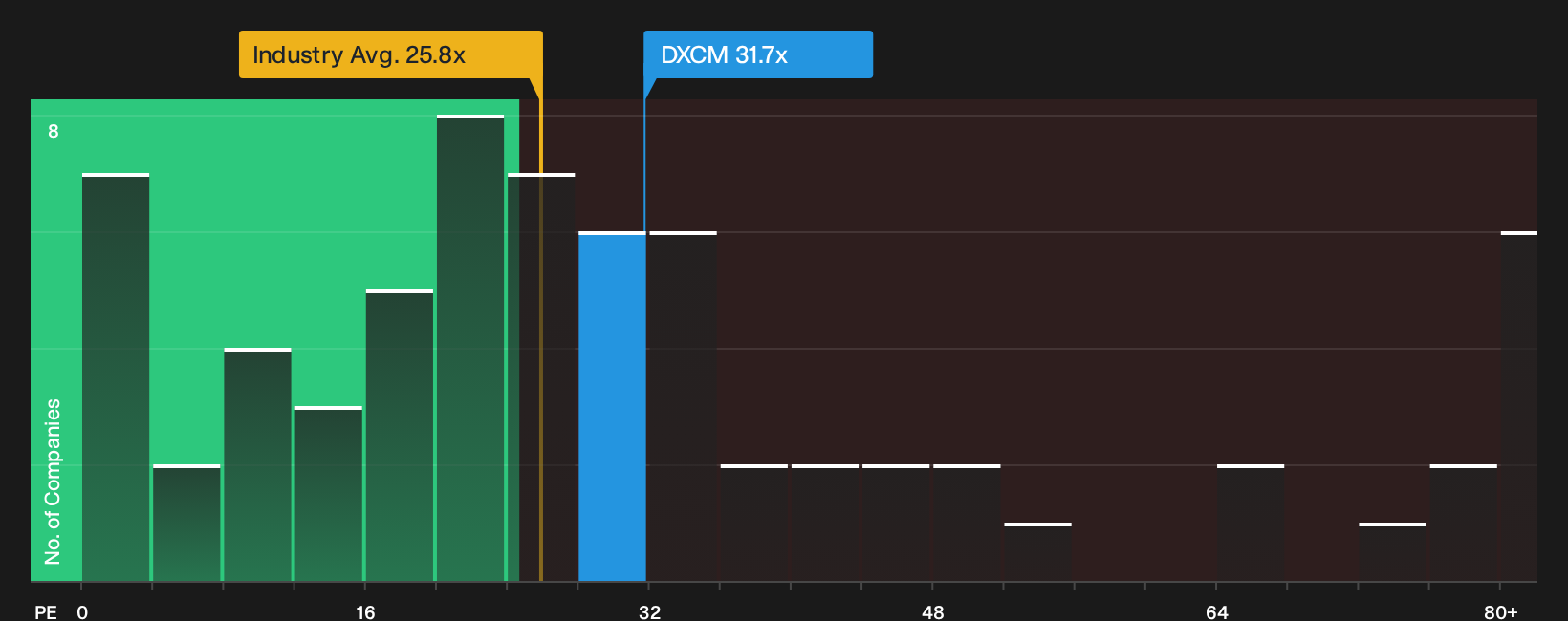 NasdaqGS:DXCM P/E Ratio as at Sep 2026