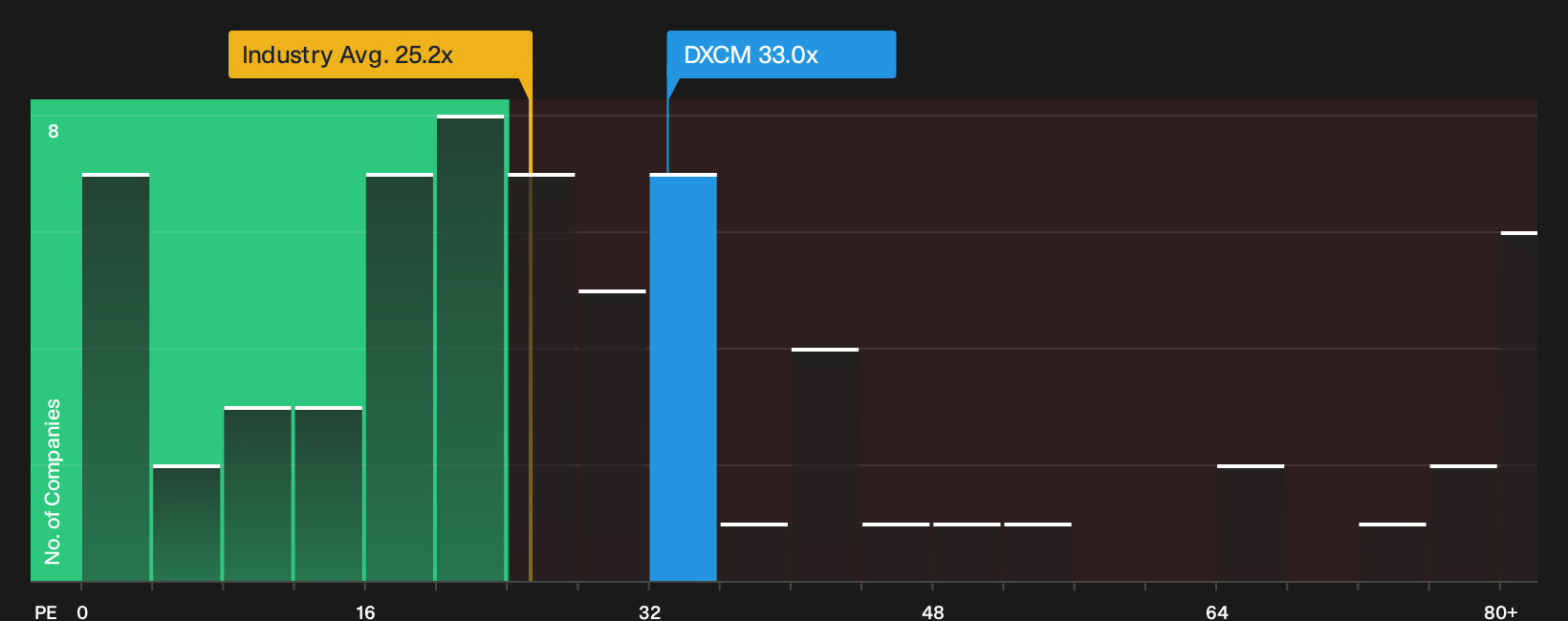 NasdaqGS:DXCM P/E Ratio as at Sep 2026