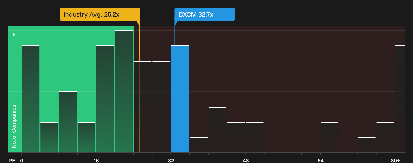 NasdaqGS:DXCM P/E Ratio as at Sep 2026