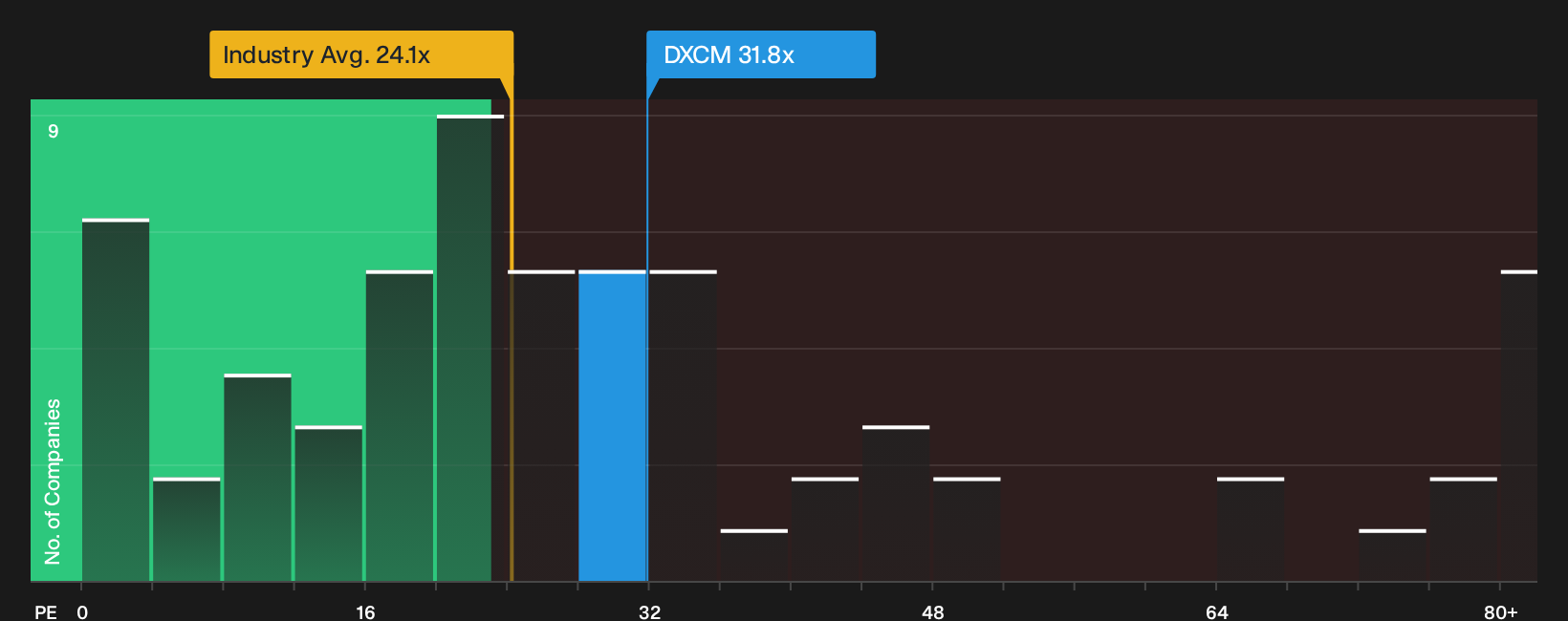 NasdaqGS:DXCM P/E Ratio as at Oct 2026