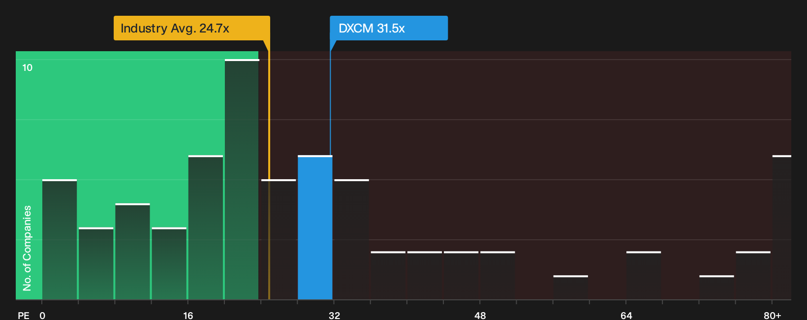 NasdaqGS:DXCM P/E Ratio as at Oct 2026