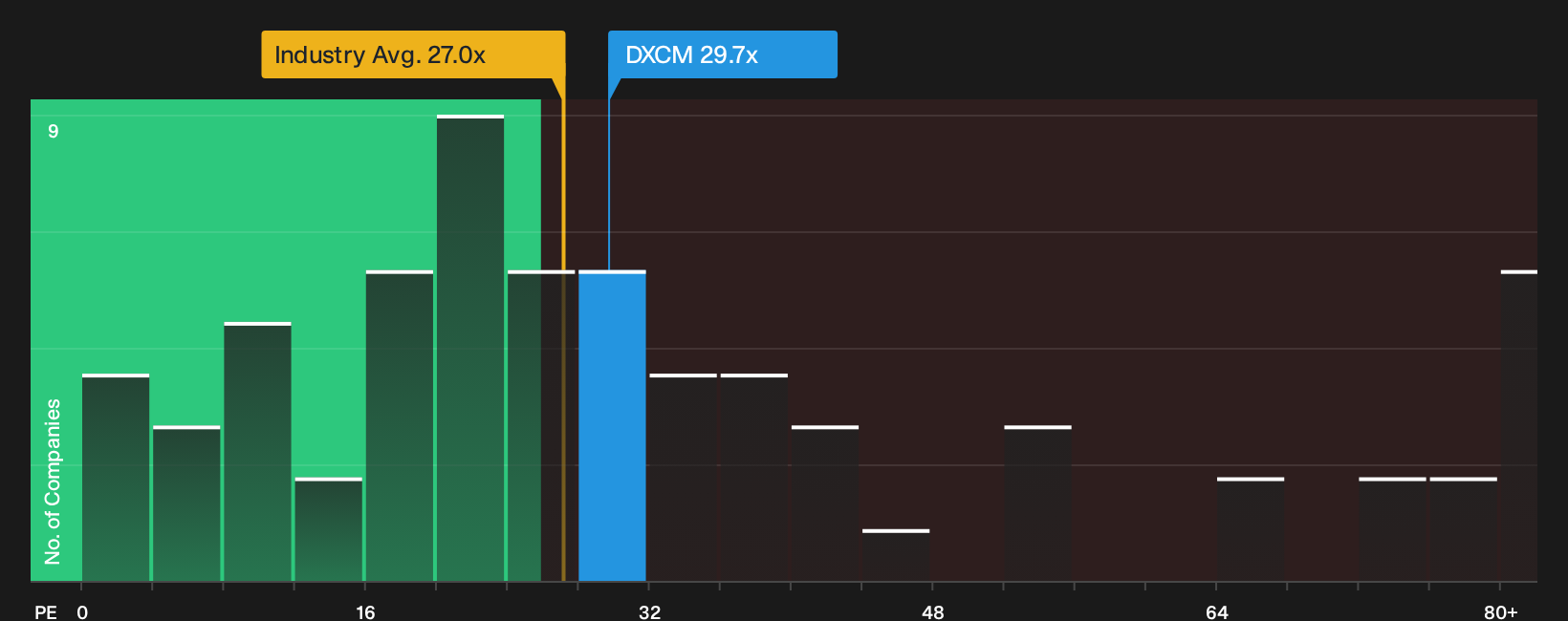 NasdaqGS:DXCM P/E Ratio as at Oct 2026