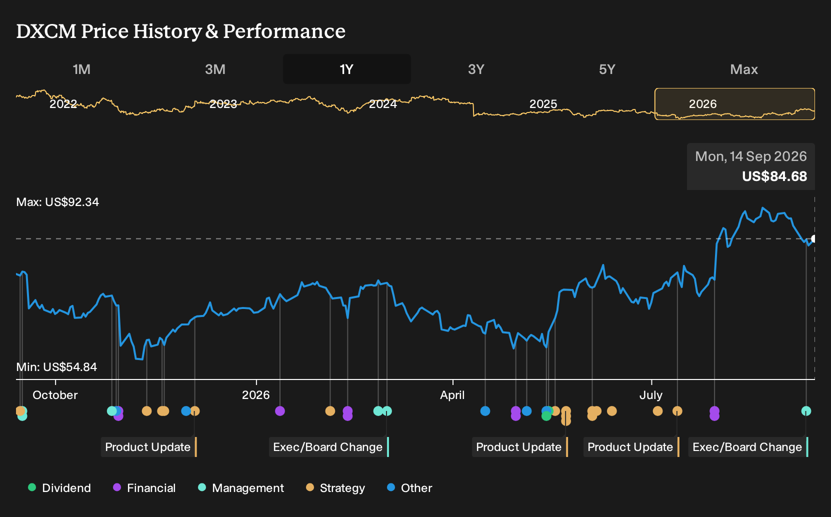 NasdaqGS:DXCM 1-Year Stock Price Chart