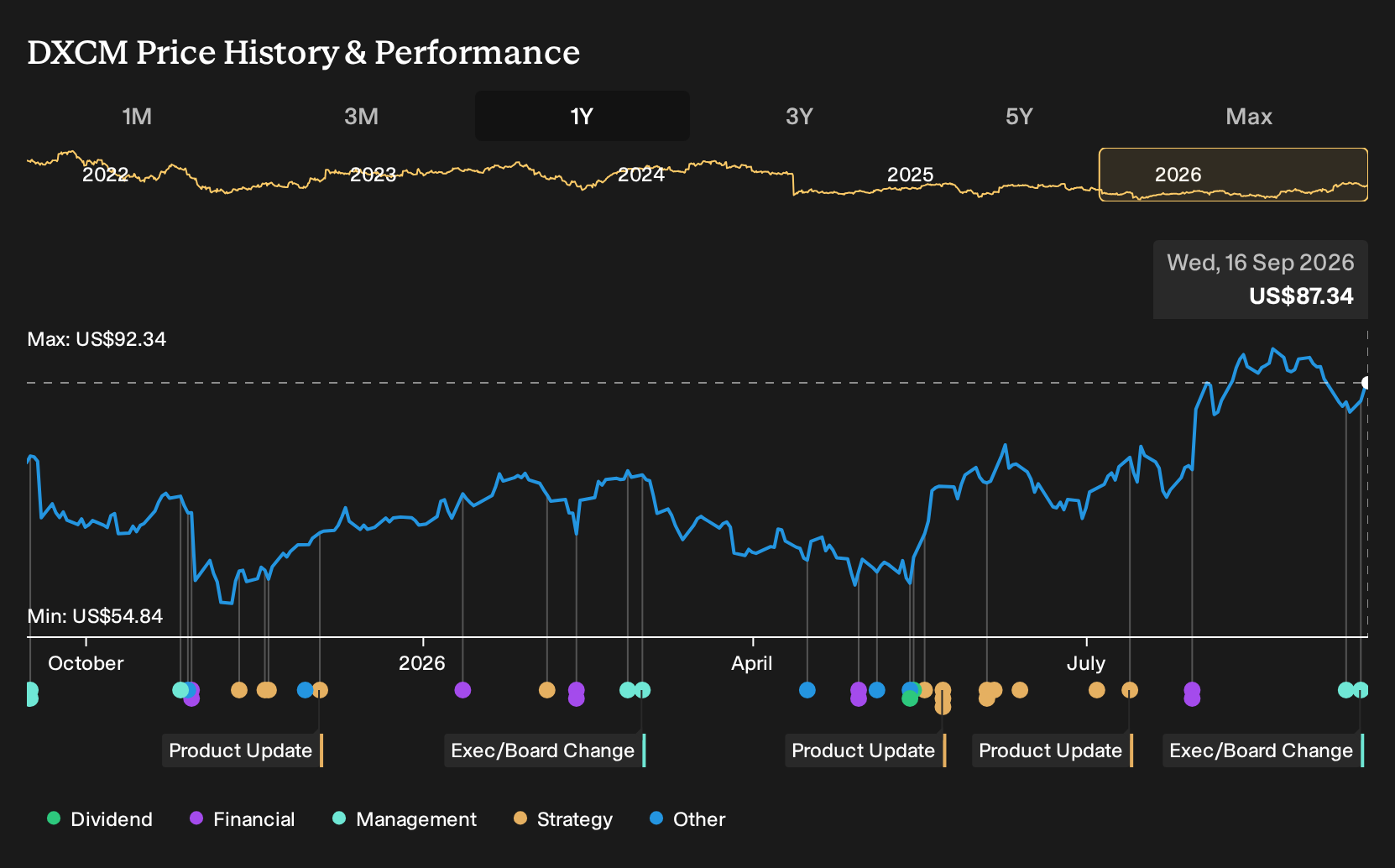 NasdaqGS:DXCM 1-Year Stock Price Chart