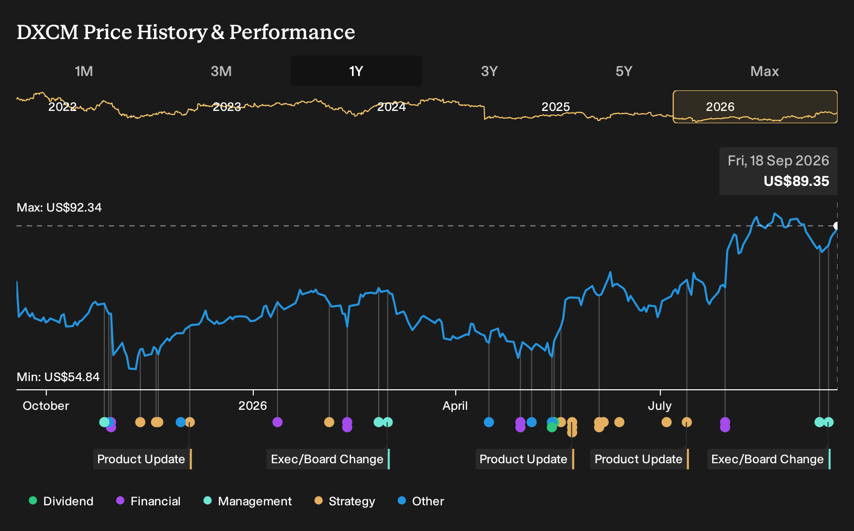 NasdaqGS:DXCM 1-Year Stock Price Chart