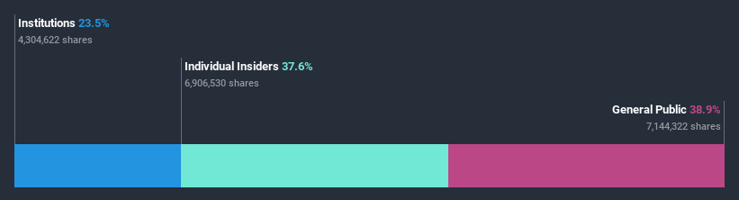 ownership-breakdown