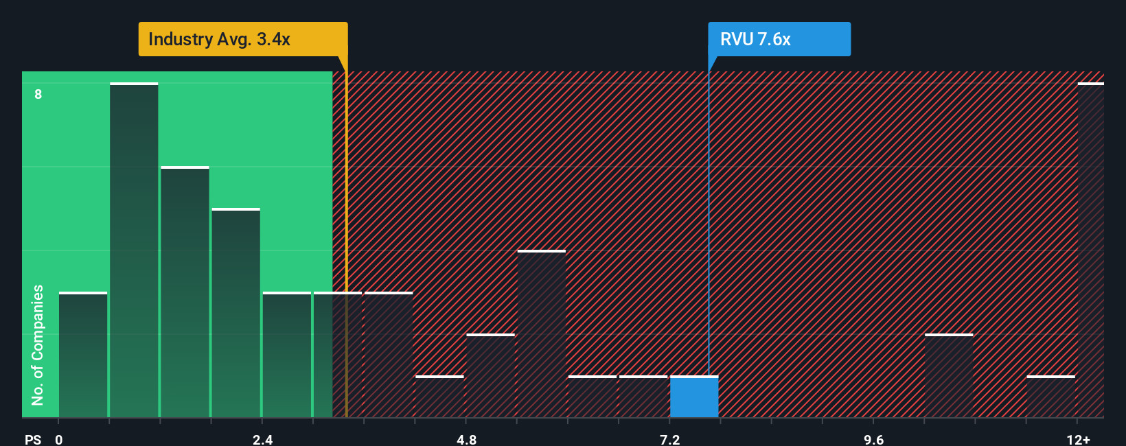 ps-multiple-vs-industry
