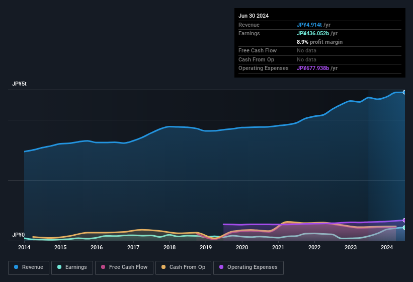 earnings-and-revenue-history