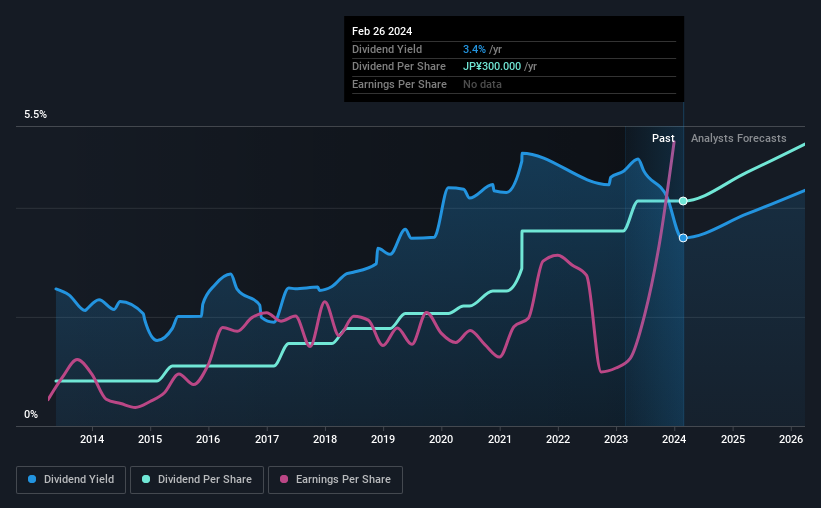 historic-dividend