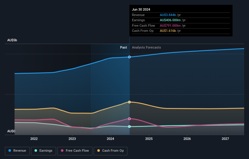 earnings-and-revenue-growth