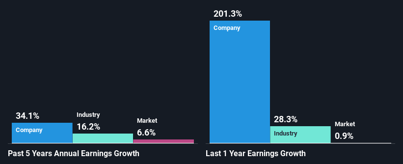 past-earnings-growth