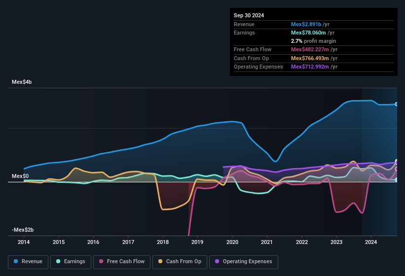 earnings and revenue history