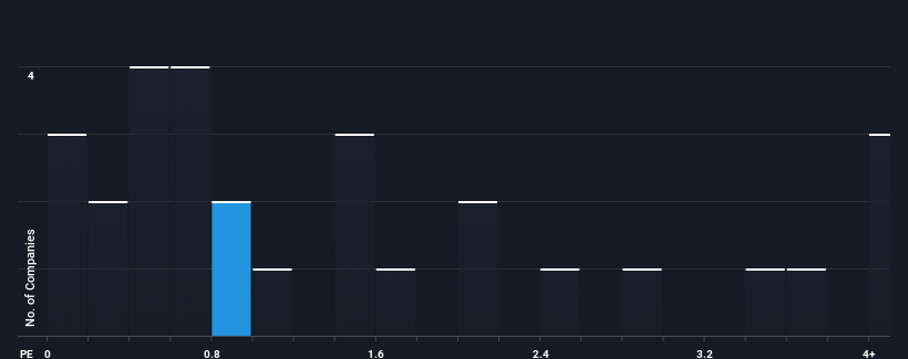 ps-multiple-vs-industry