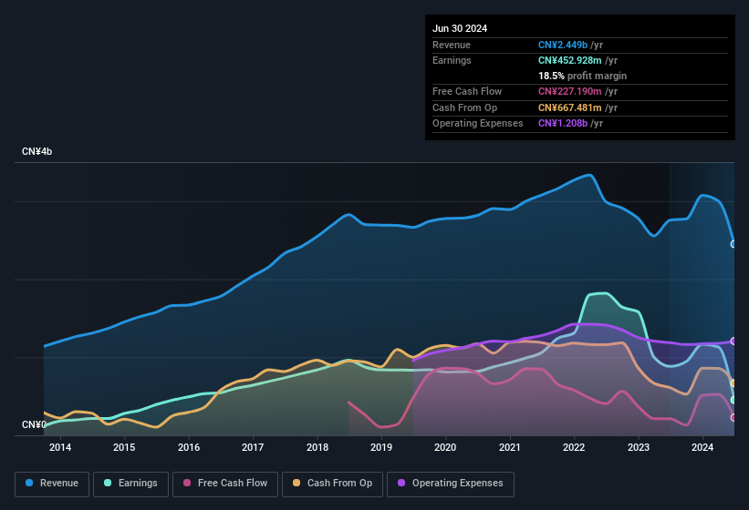 earnings-and-revenue-history