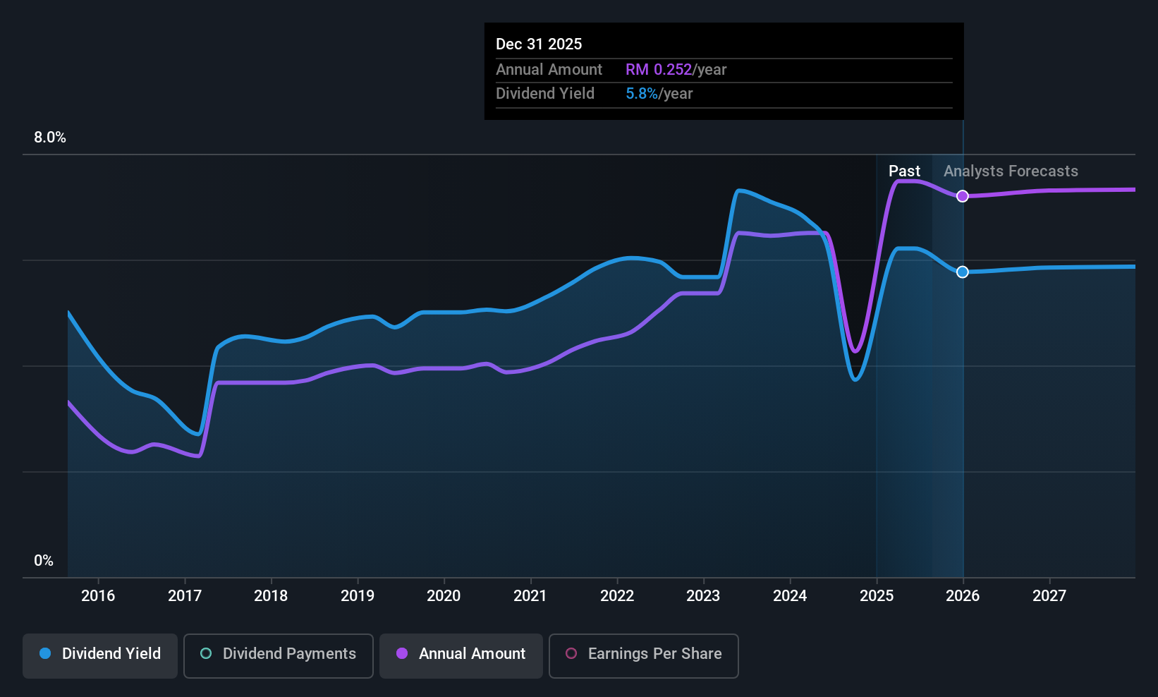 historic-dividend