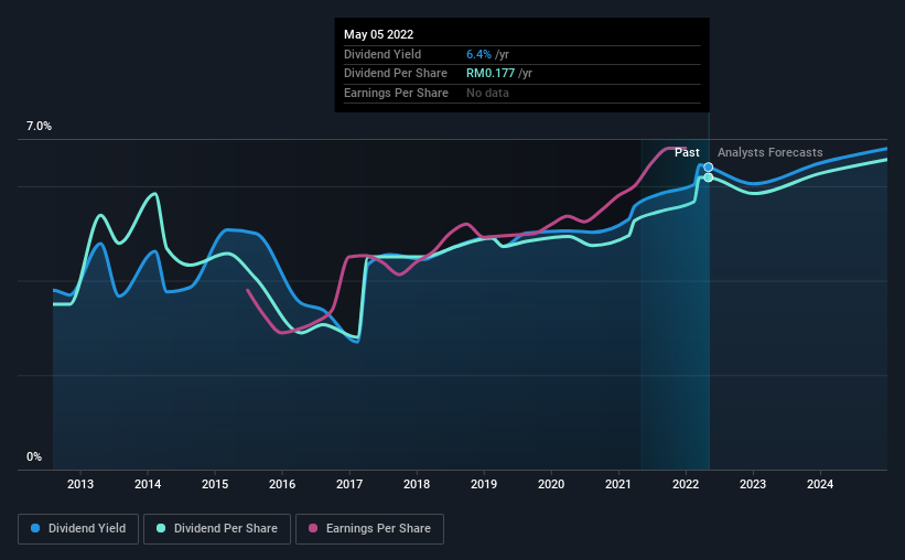 historic-dividend