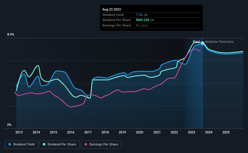 historic-dividend