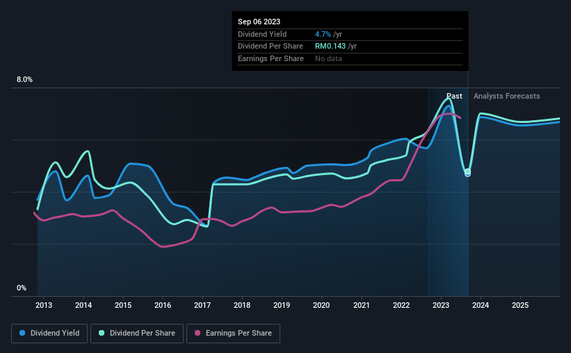 historic-dividend